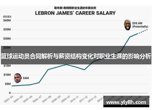 篮球运动员合同解析与薪资结构变化对职业生涯的影响分析
