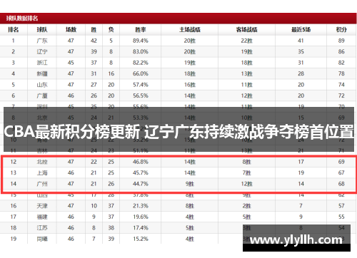 CBA最新积分榜更新 辽宁广东持续激战争夺榜首位置
